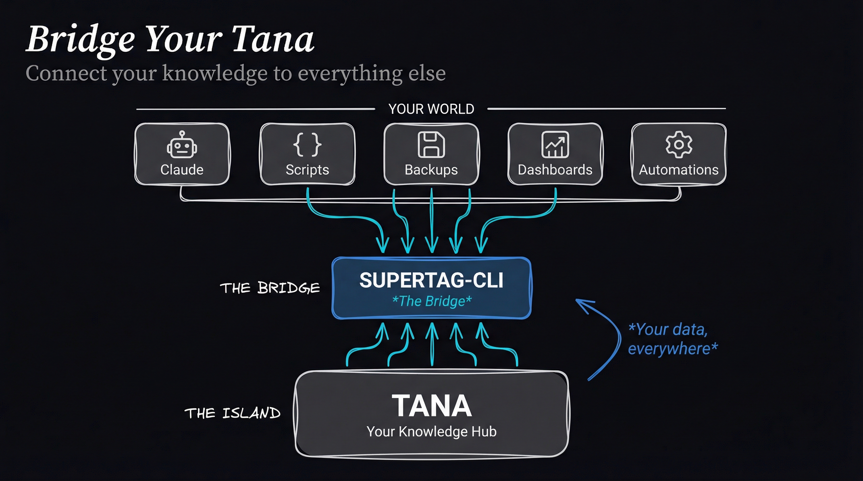 Bridge Your Tana - Connect your knowledge to Claude, Scripts, Backups, Dashboards, and Automations via Supertag-CLI